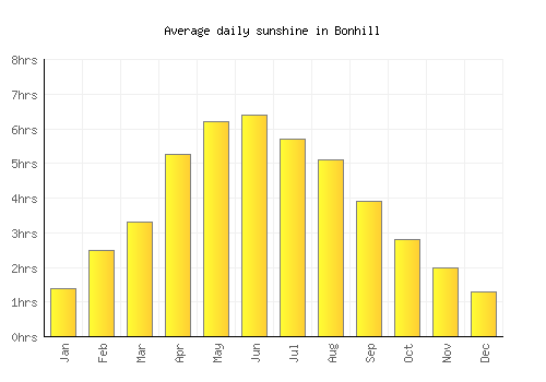 Bonhill average daily sunshine chart