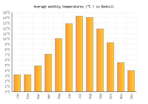 Bonhill average temperature chart (Celsius)
