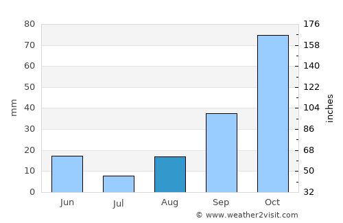 Bonifacio average rain in August