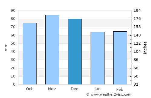 Bonifacio average rain in December