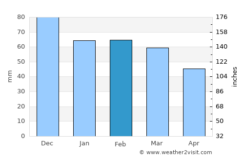 Bonifacio average rain in February