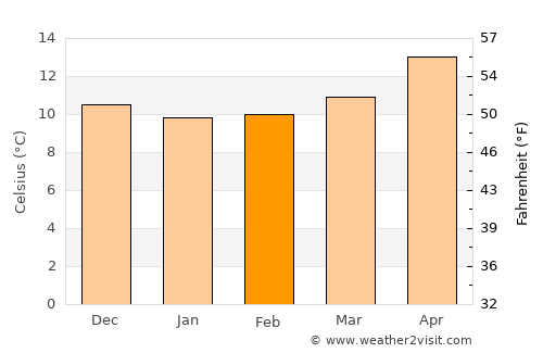 Bonifacio average temperature in February