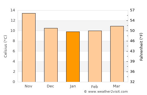 Bonifacio average temperature in January