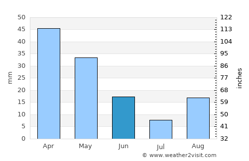 Bonifacio average rain in June