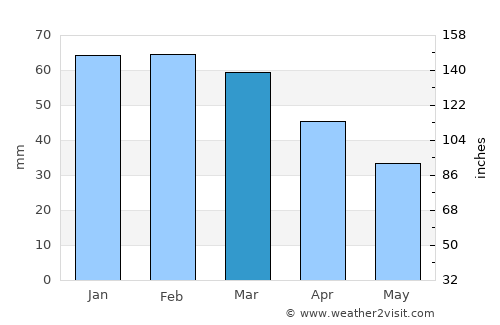 Bonifacio average rain in March