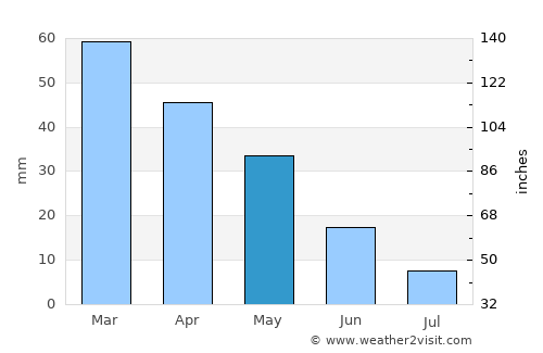 Bonifacio average rain in May