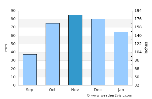 Bonifacio average rain in November