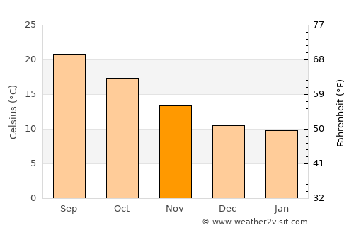 Bonifacio average temperature in November