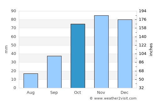 Bonifacio average rain in October