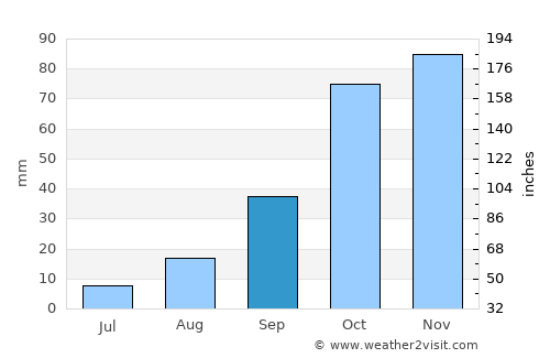 Bonifacio average rain in September