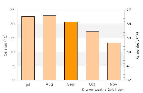 Bonifacio average temperature in September