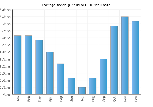 Bonifacio monthly rainfall chart (inches)