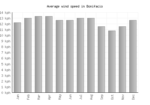 Bonifacio average winspeed by month (km/h)