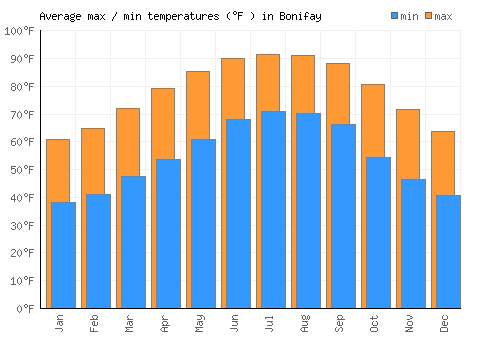 Bonifay average minimum / maximum temperatures (Fahrenheit)