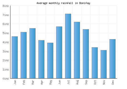 Bonifay monthly rainfall chart (inches)