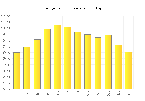 Bonifay average daily sunshine chart