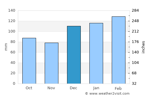 Bonifay average rain in December