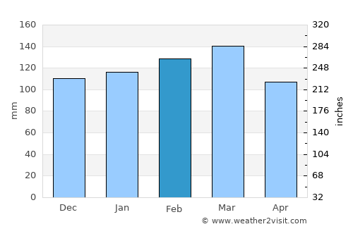 Bonifay average rain in February
