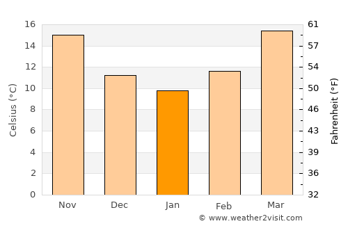 Bonifay average temperature in January