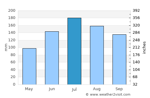 Bonifay average rain in July