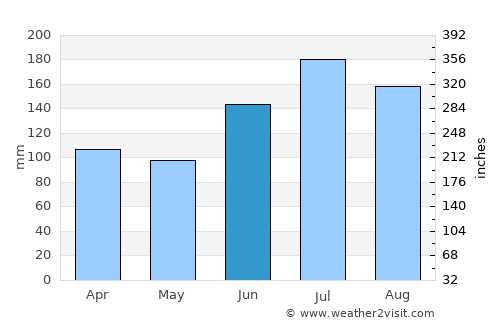 Bonifay average rain in June