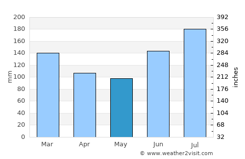 Bonifay average rain in May