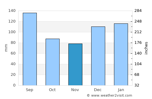 Bonifay average rain in November
