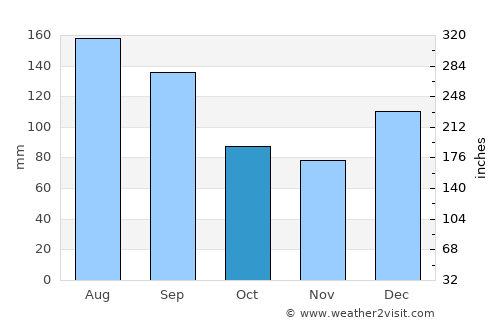 Bonifay average rain in October