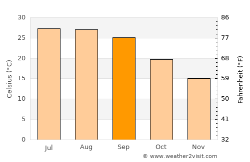 Bonifay average temperature in September