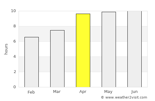 Bonipoi average rain in April