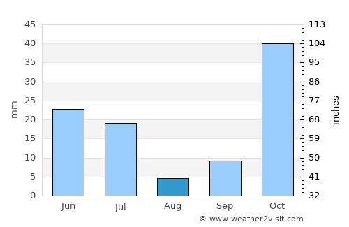 Bonipoi average rain in August