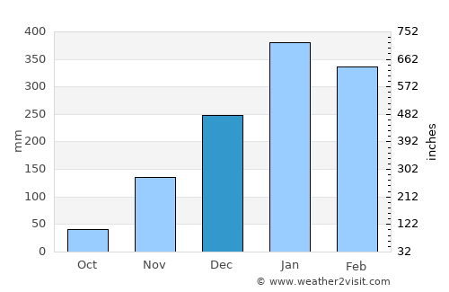 Bonipoi average rain in December