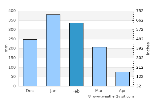Bonipoi average rain in February