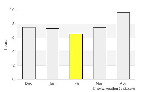 Bonipoi average rain in February