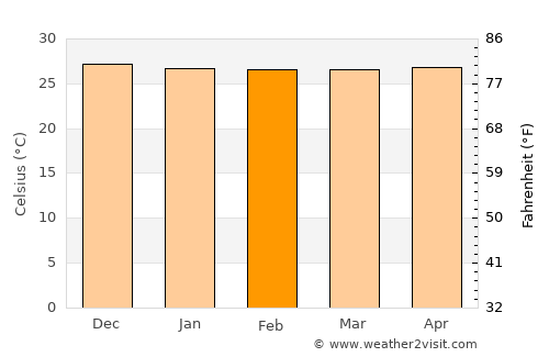 Bonipoi average temperature in February
