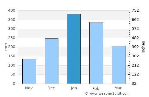 Bonipoi average rain in January