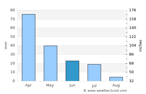 Bonipoi average rain in June