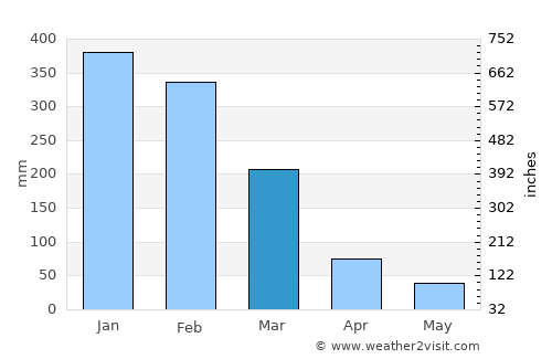 Bonipoi average rain in March