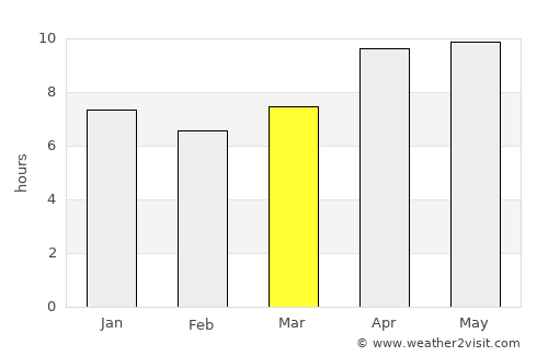 Bonipoi average rain in March