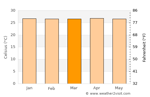 Bonipoi average temperature in March