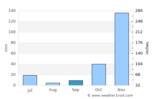Bonipoi average rain in September
