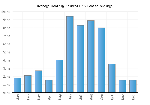 Bonita Springs monthly rainfall chart (inches)