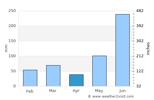 Bonita Springs average rain in April