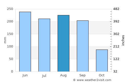 Bonita Springs average rain in August