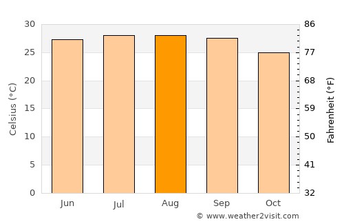 Bonita Springs average temperature in August