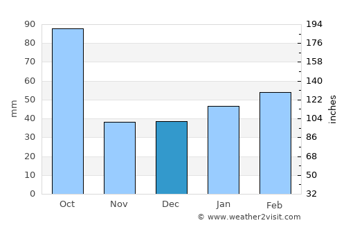 Bonita Springs average rain in December