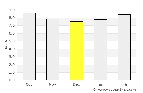 Bonita Springs average rain in December