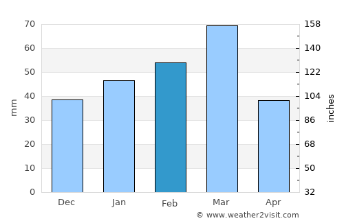 Bonita Springs average rain in February