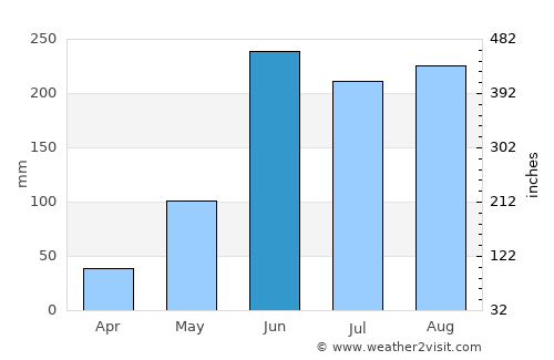 Bonita Springs average rain in June