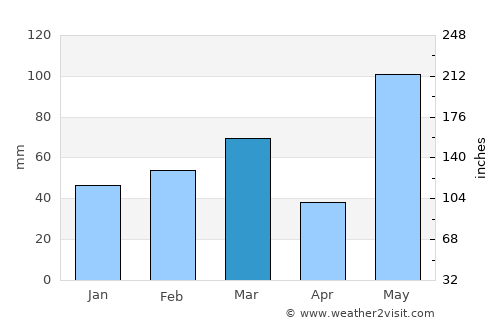 Bonita Springs average rain in March